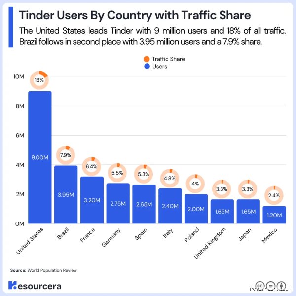 Which Country Girls Are More Active On Tinder Than Anywhere Else?