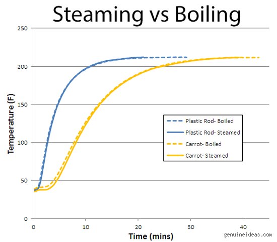 The Ultimate Kitchen Clock Showdown: Which Is Quicker, Steaming or Boiling for Everyday Home Cooking?