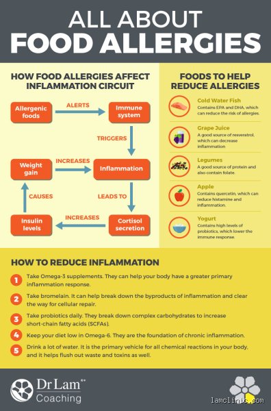 How to Flush a Food Allergy Out of Your System and Why the Internet Is Lying to You