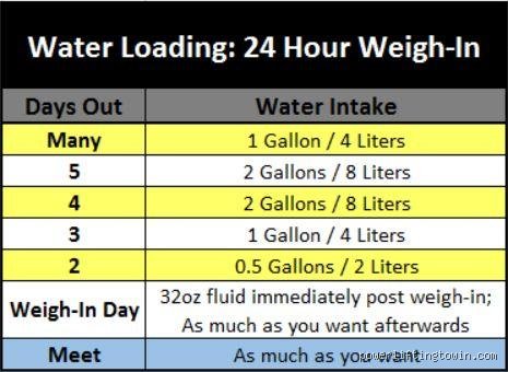 How to lose water weight in 24 hours?