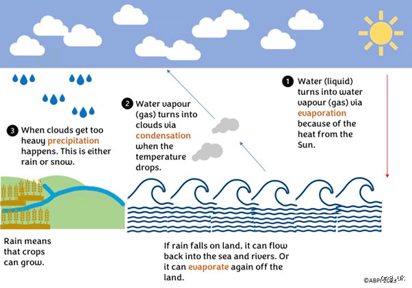 Mastering Natural Phase Transitions: What Are Two Ways by Which Evaporation Can Be Made to Occur More Quickly in Nature?
