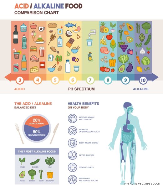 How can I alkalize my body quickly?