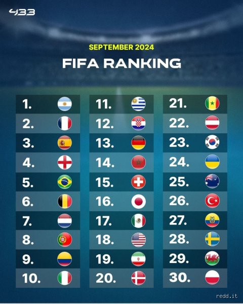 Who is no. 9 in FIFA rankings?