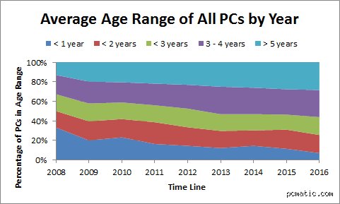 When Does a Computer Officially Become "Old"? (Part 1: The Anatomy of Technological Aging)