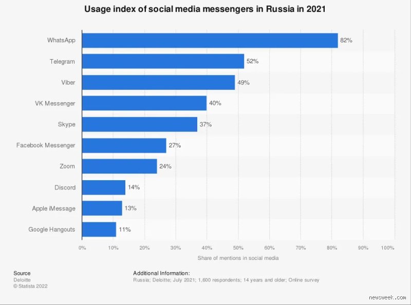 Can I Use WhatsApp in Russia? The Real Situation for Travelers and Expats