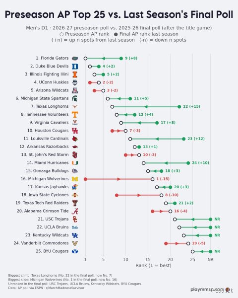 How does the AP top 25 work?