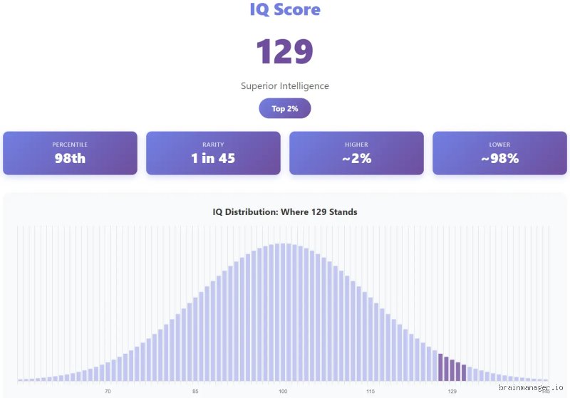 Is 129 IQ a Genius? Demystifying the Numbers, Rarity, and Reality of High Intelligence (Part 1)