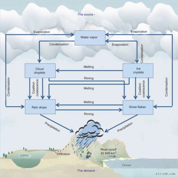 Is evaporation mechanical or chemical?