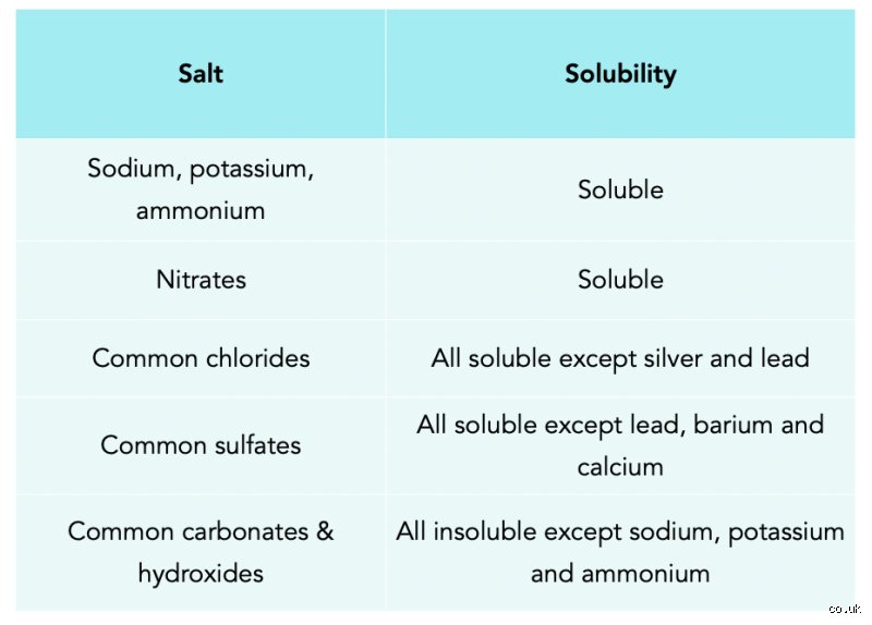 What are 10 examples of soluble salts and how do they behave in water?
