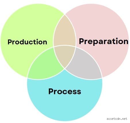 What are the 3P lean principles?