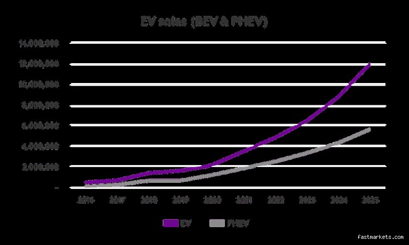 What is the lithium forecast for 2030? Trends, supply deficits, and the future of battery technology