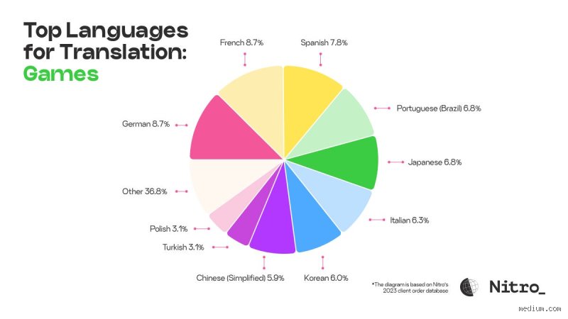 What is the most popular translator? Breaking down global machine translation dominance