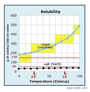 The Great Dissolution Debate: Is Sugar or Salt More Soluble in Water?