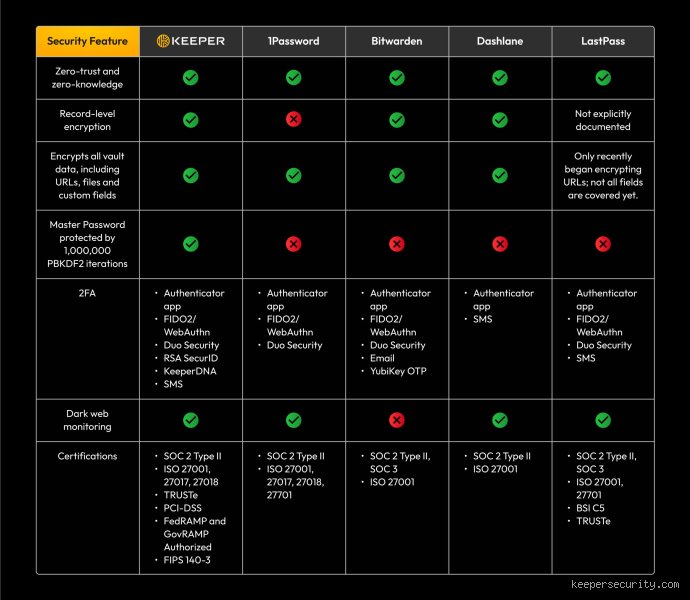 Which method is most secure for storing passwords?