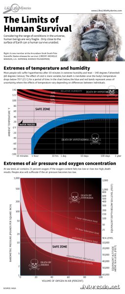 Can humans survive 140 degrees?