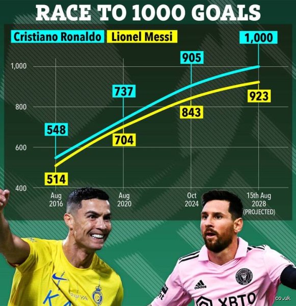The Multimillion-Dollar Question Facing Football History: Can Ronaldo Score 1,000 Goals Before His Body Finally Gives Up?