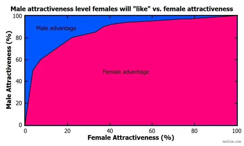 Does Tinder Rate Your Attractiveness? The Untold Truth Behind Dating Algorithms and Desirability Scores