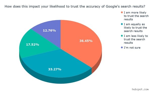 How accurate are Google Search results? (Part I: Anatomy of an algorithm and the myth of infallibility)