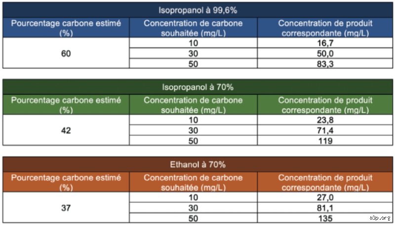 How long does 90% alcohol take to evaporate?