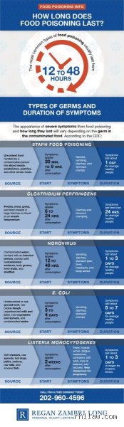 How long does poisoning take to kick in?