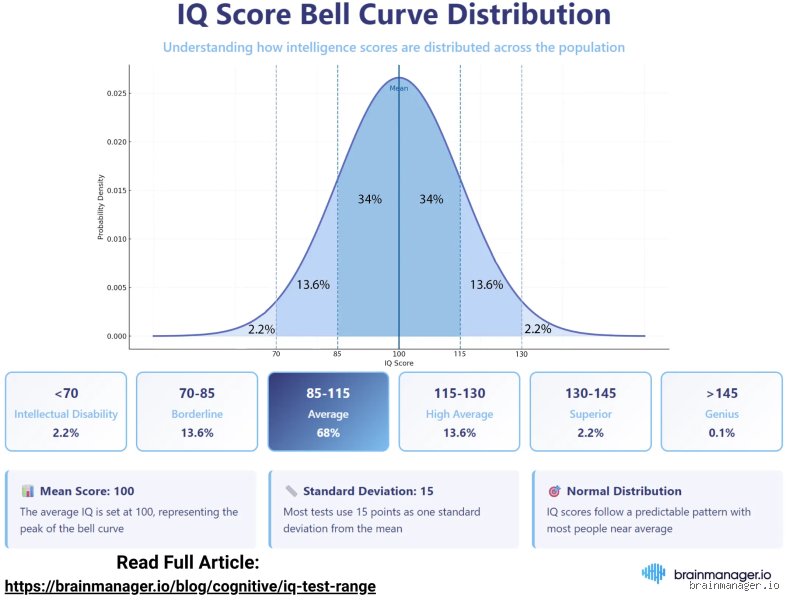Beyond the Double Digits: Why a 72 IQ is Anything But a Simple Verdict of Being Dumb