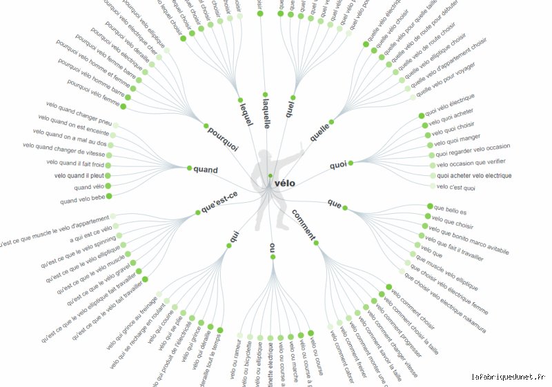 Is AnswerThePublic Good for Keyword Research, or Just an Overpriced Visual Trick?