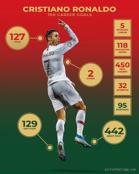 Anatomy of a Biomechanical Freak: Is CR7 Left or Right-Footed and How It Rewrote Football History