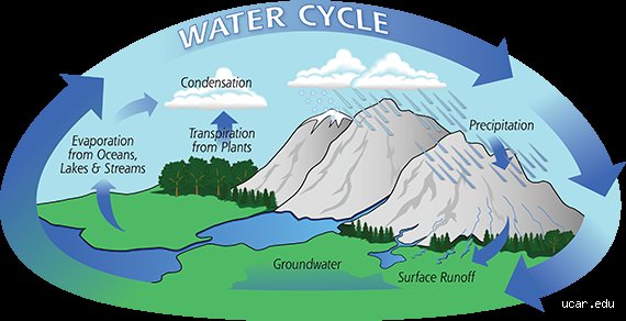 Where Does the Water Go? Why Evaporation in the Sky is a Terribly Misunderstood Concept