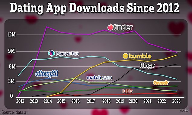 Is Tinder Becoming Less Popular? Analyzing the Cultural and Financial Decline of the Swipe Era