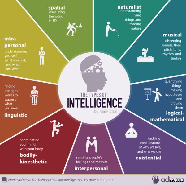 Beyond the IQ Myth: Welche 7 Arten von Intelligenz gibt es and Why Schooling Got It Wrong