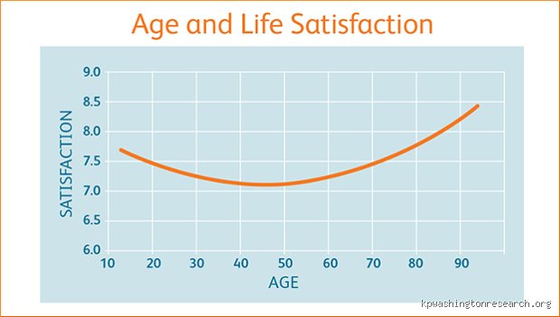 What Age Is the Happiest Year of Your Life? Science Debunks the Youth Myth