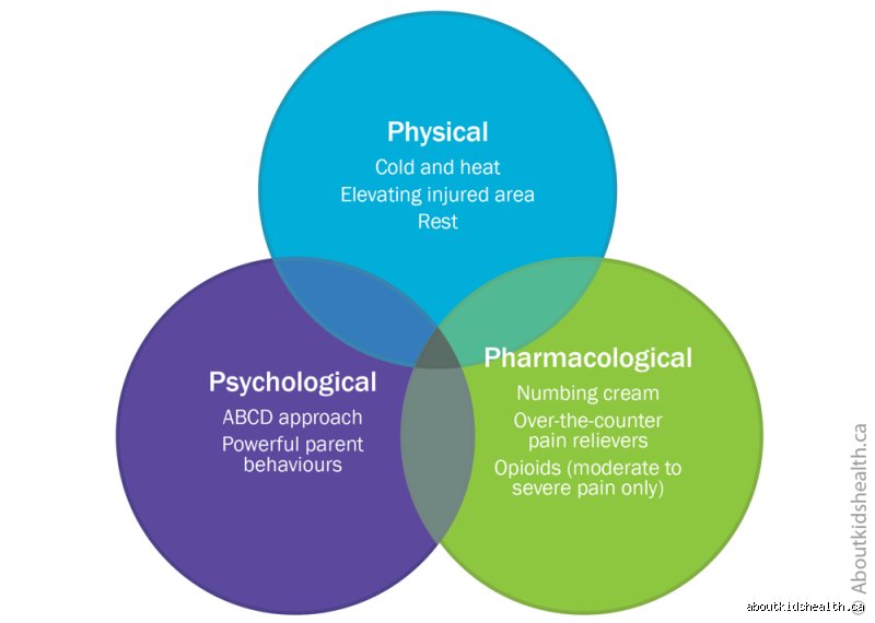 Decoding the 3 P's of Pain Relief: A Modern Clinical Framework for Chronic Discomfort Management