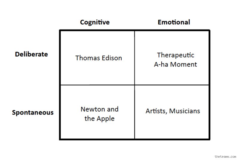 Beyond the Eureka Moment: Decoding the 4 Types of Creativity That Shape Modern Innovation