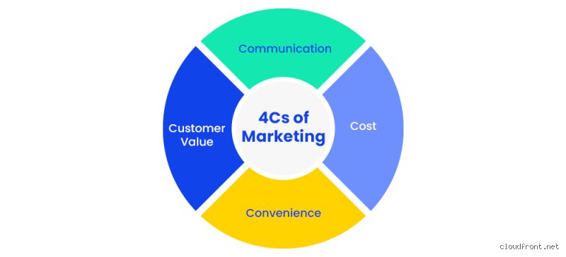 Why the Traditional 4Ps of Marketing Are Dead and What Are the 4Cs of Marketing That Replaced Them