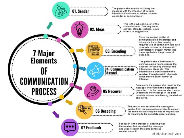 Beyond the Noise: What Are the 7 Key Components of Communication and Why Your Business Is Misunderstanding Them