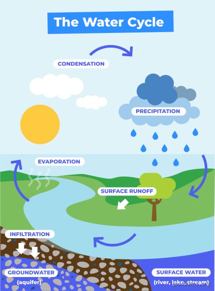 Beyond the Rain Gauge: Reimagining the 7 Stages of the Water Cycle in a Warming World