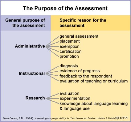 Beyond the Report Card: Rethinking What Are the Five Main Purposes of Assessment in Modern Education