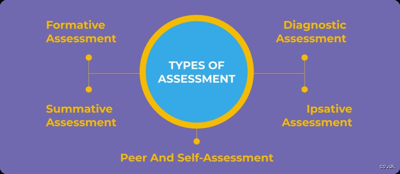 What are the four main categories of assessment methods?