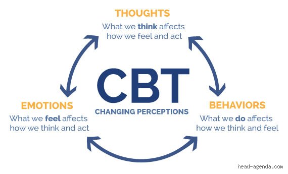 What does a CBT consist of?