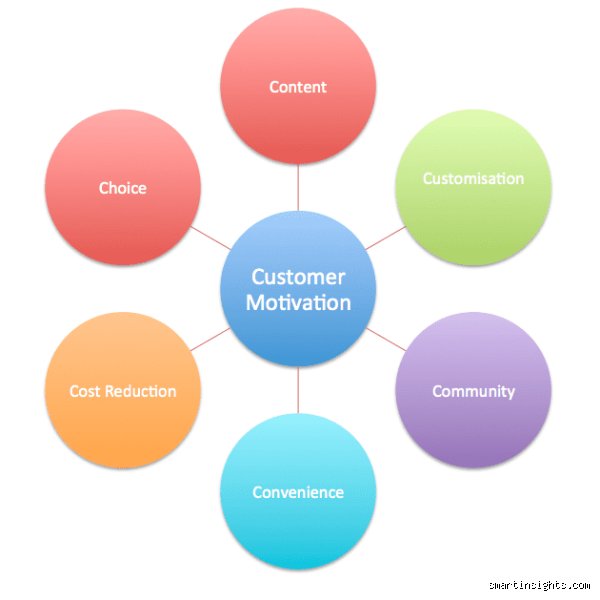 Beyond the 4Ps: What is 6C in marketing and why the old playbook is costing you millions