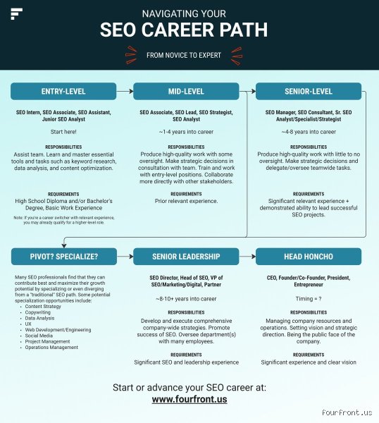 Mastering the Basics of Entry Level SEO and Why Your Site Is Invisible