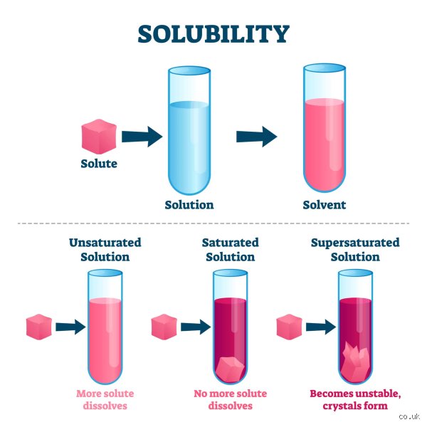 What is soluble in chemistry?
