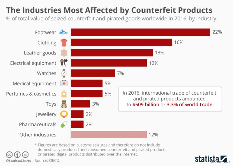 Beyond the Counterfeit Handbag: What is the Most Faked Product in the Global Black Market?