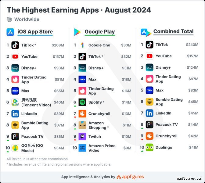 Unmasking the Reality of Digital Wealth: What is the Most High Paying App This Year?
