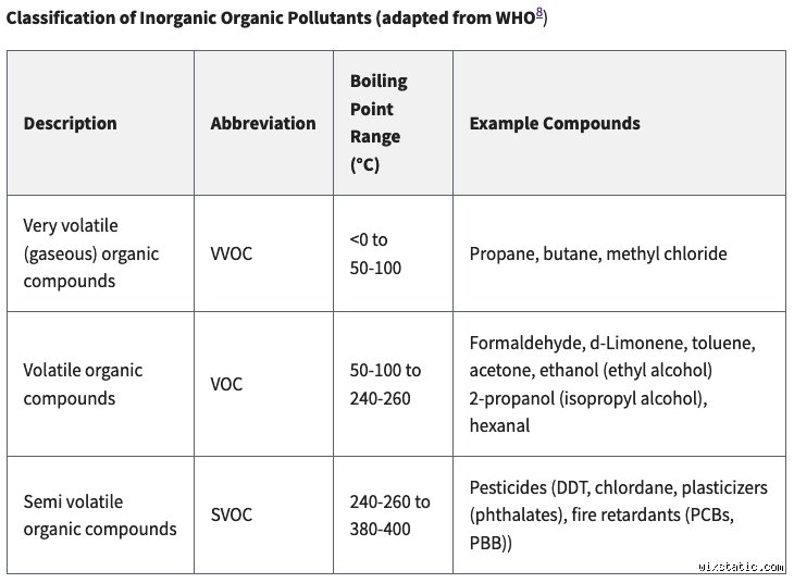 What is the most toxic VOC?