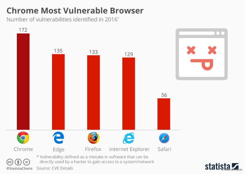 What is the most unsecure browser? The shocking truth about the software tracking your every click