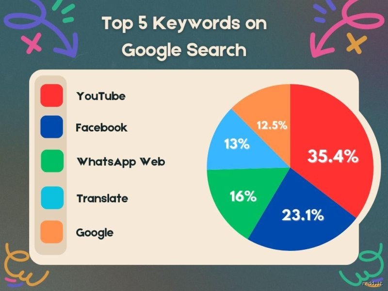 Decoding the Global Hive Mind: What is the Top 5 Most Searched Thing on Google Today?