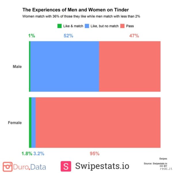What Percent of Guys Do Girls Swipe Right On? The Harsh Reality Behind Dating App Algorithms