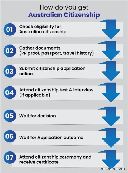 When should I apply for Australian citizenship?