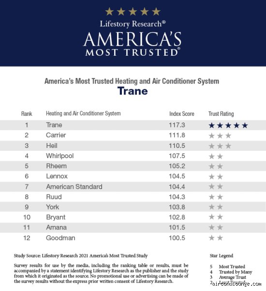 The Cold Hard Truth About Which AC Brand Is Most Reliable In 2026: An HVAC Insider’s Definitive Verdict
